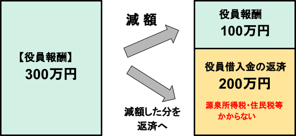 役員借入金、役員報酬を減額して返済に充当