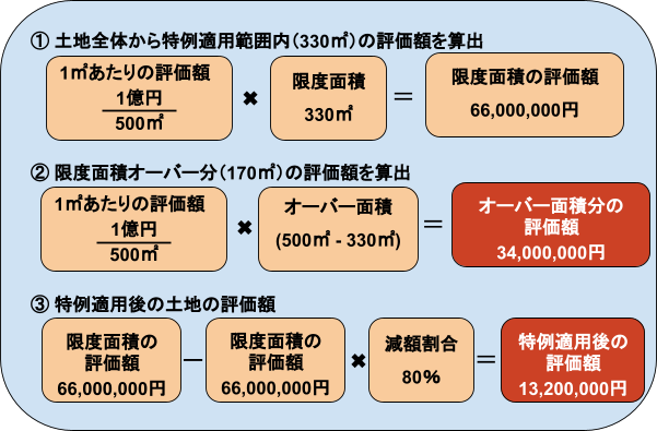 土地の面積が限度面積より大きいケース