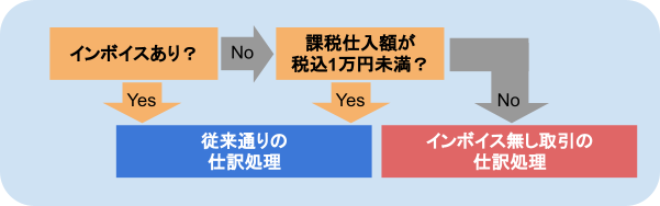 支払の仕訳処理、インボイスありなし