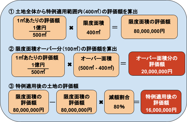 個人が事業をしている土地の場合