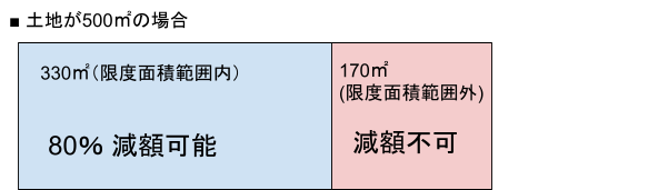 土地が500㎡の場合