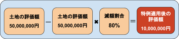 土地の面積が限度面積以内のケース