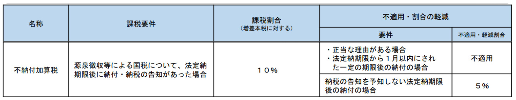 加算税の概要