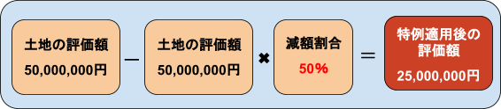 貸付などをしている土地の場合