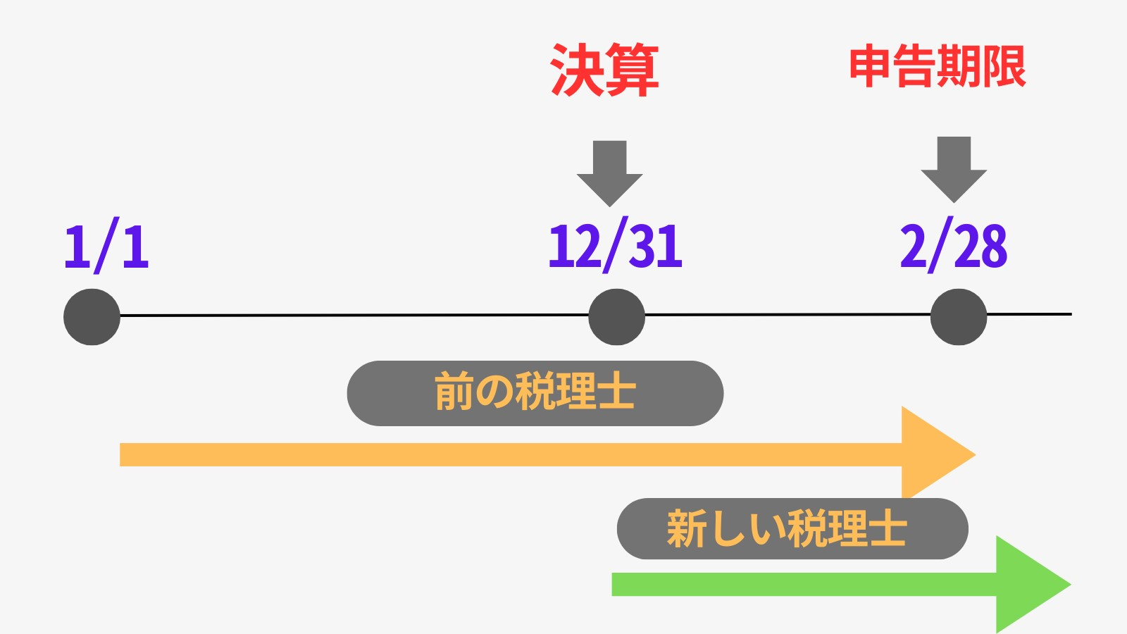 税理士変更タイミング