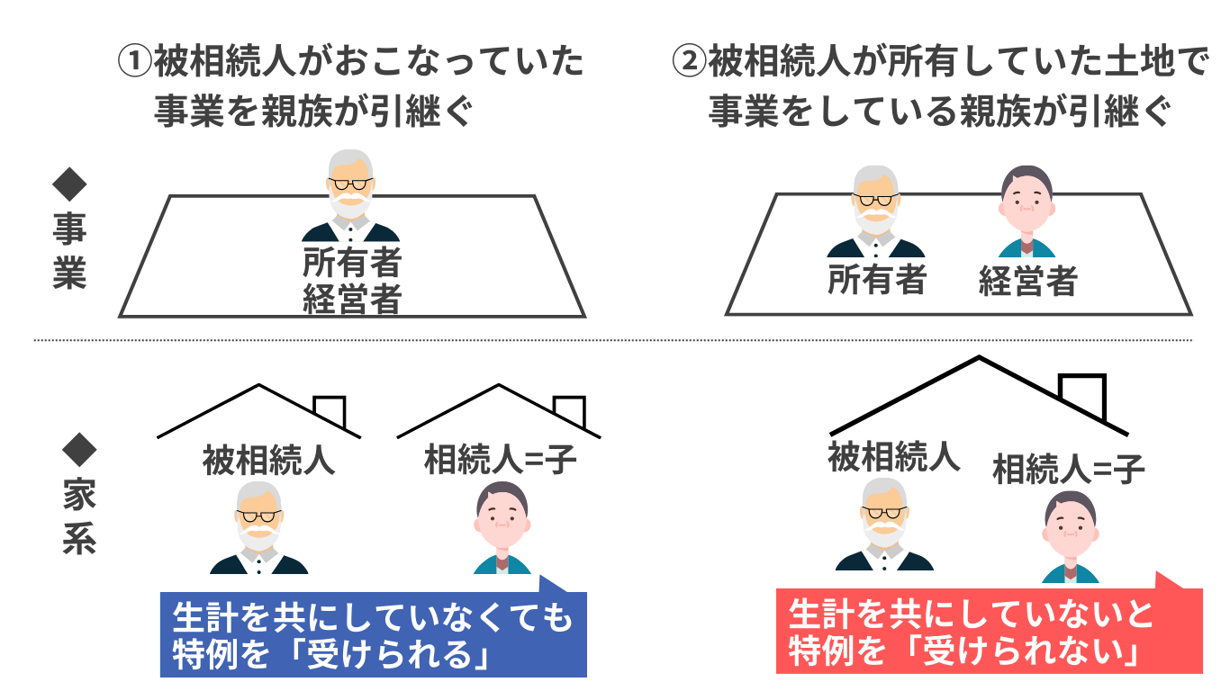 特定事業用宅地等のケース