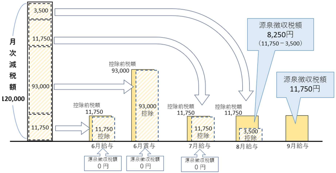 給与所得者における定額減税繰り越しの具体例