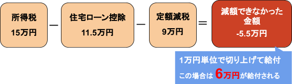 住宅ローン減税と定額減税を併用した場合の減税額シミュレート