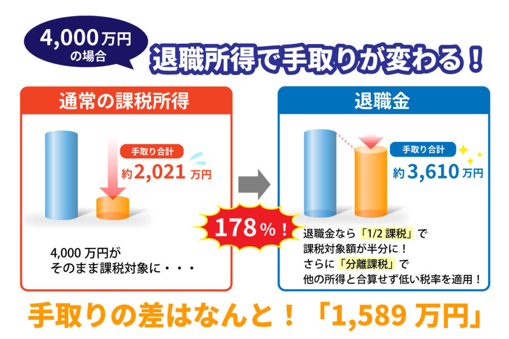 退職所得で手取りが変わる！