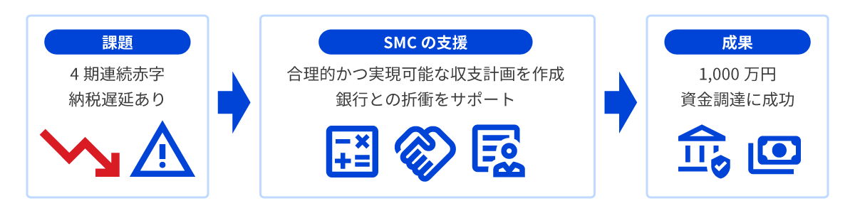 赤字企業の資金調達