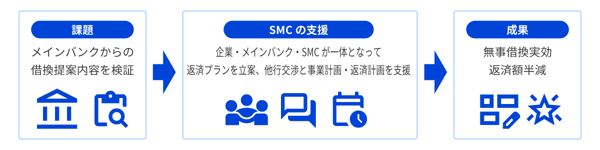 借換と事業計画作成