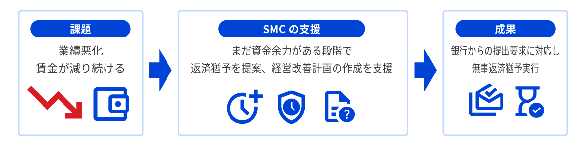 返済猶予と経営改善計画作成